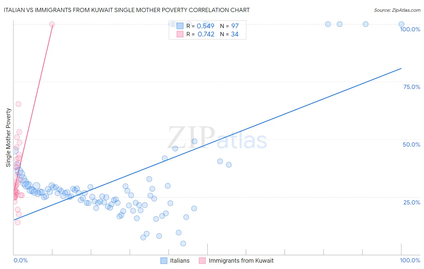 Italian vs Immigrants from Kuwait Single Mother Poverty