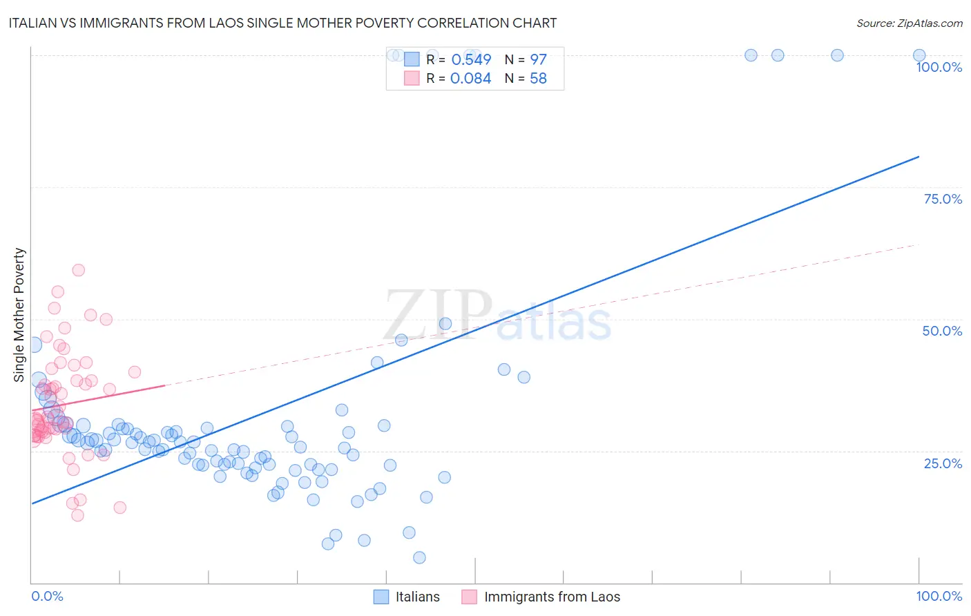 Italian vs Immigrants from Laos Single Mother Poverty
