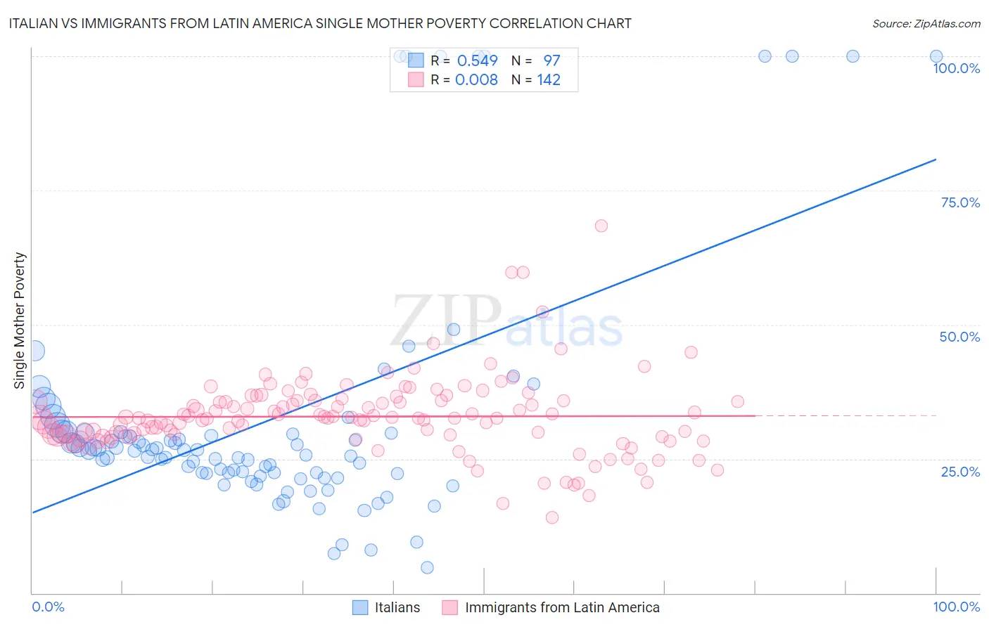Italian vs Immigrants from Latin America Single Mother Poverty