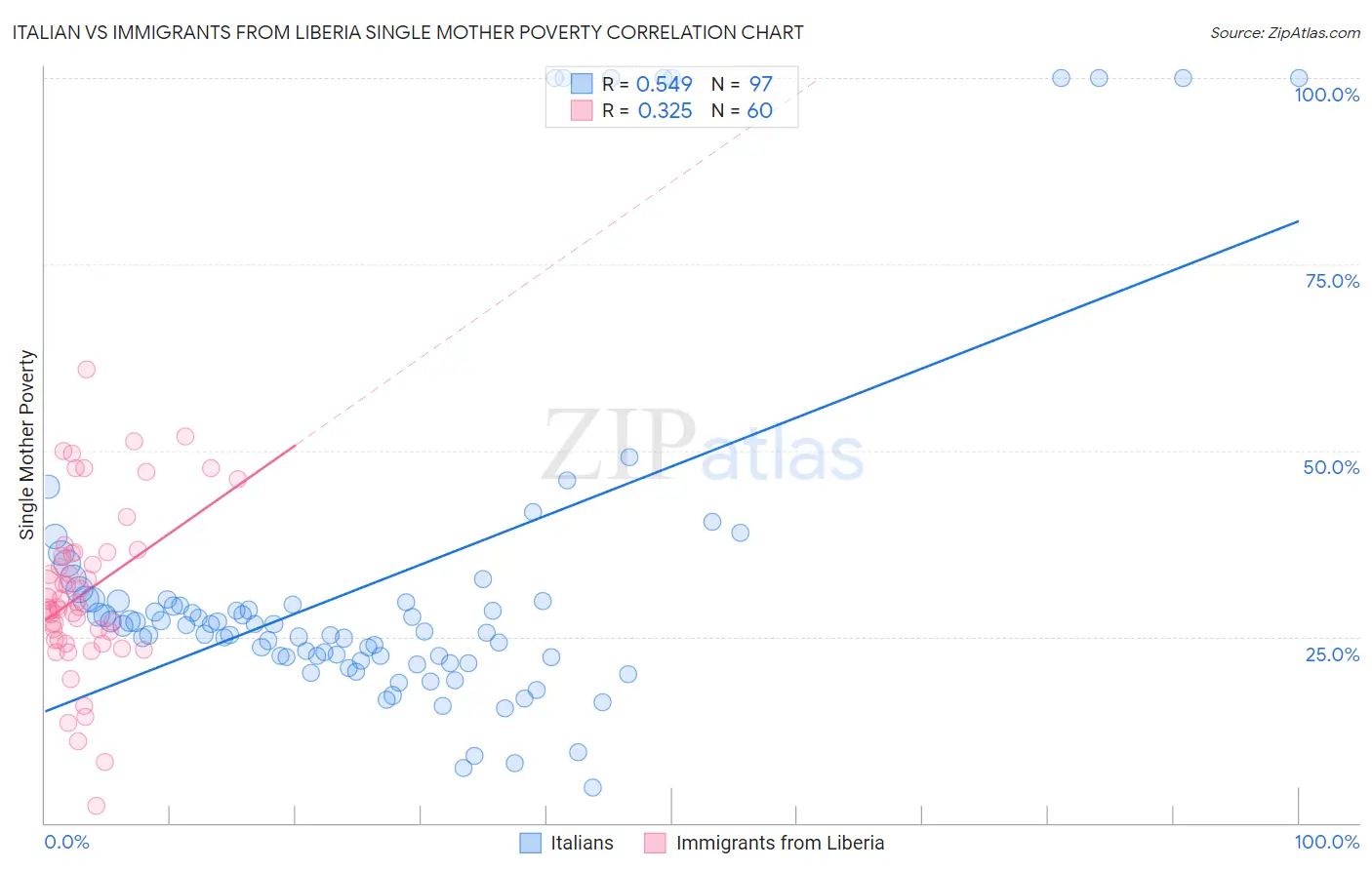 Italian vs Immigrants from Liberia Single Mother Poverty