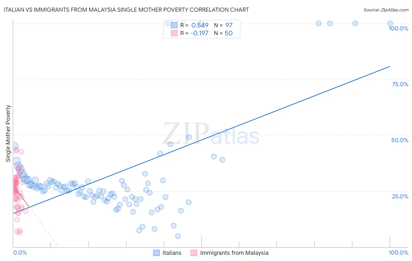 Italian vs Immigrants from Malaysia Single Mother Poverty