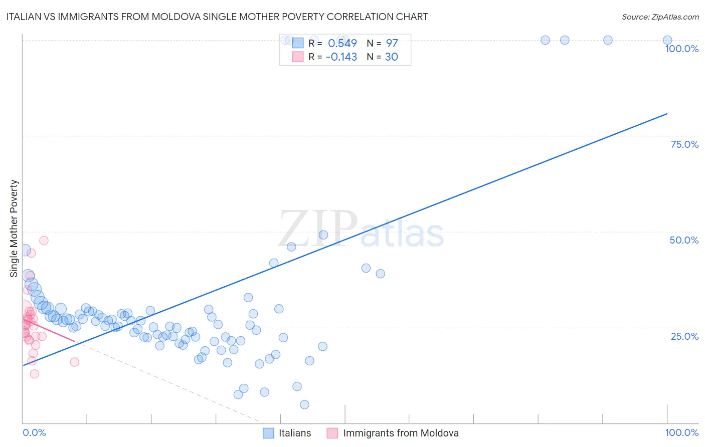 Italian vs Immigrants from Moldova Single Mother Poverty