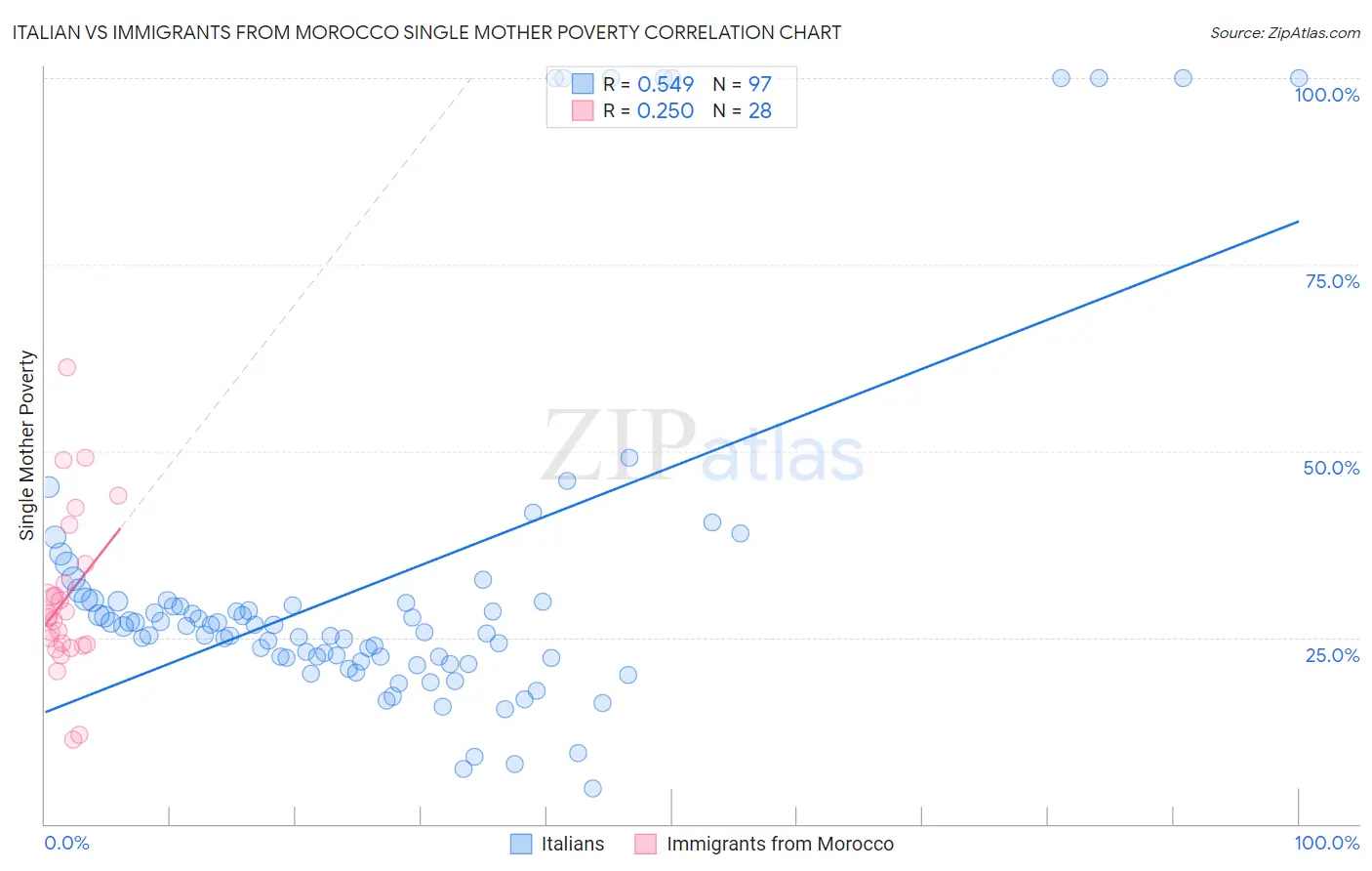 Italian vs Immigrants from Morocco Single Mother Poverty