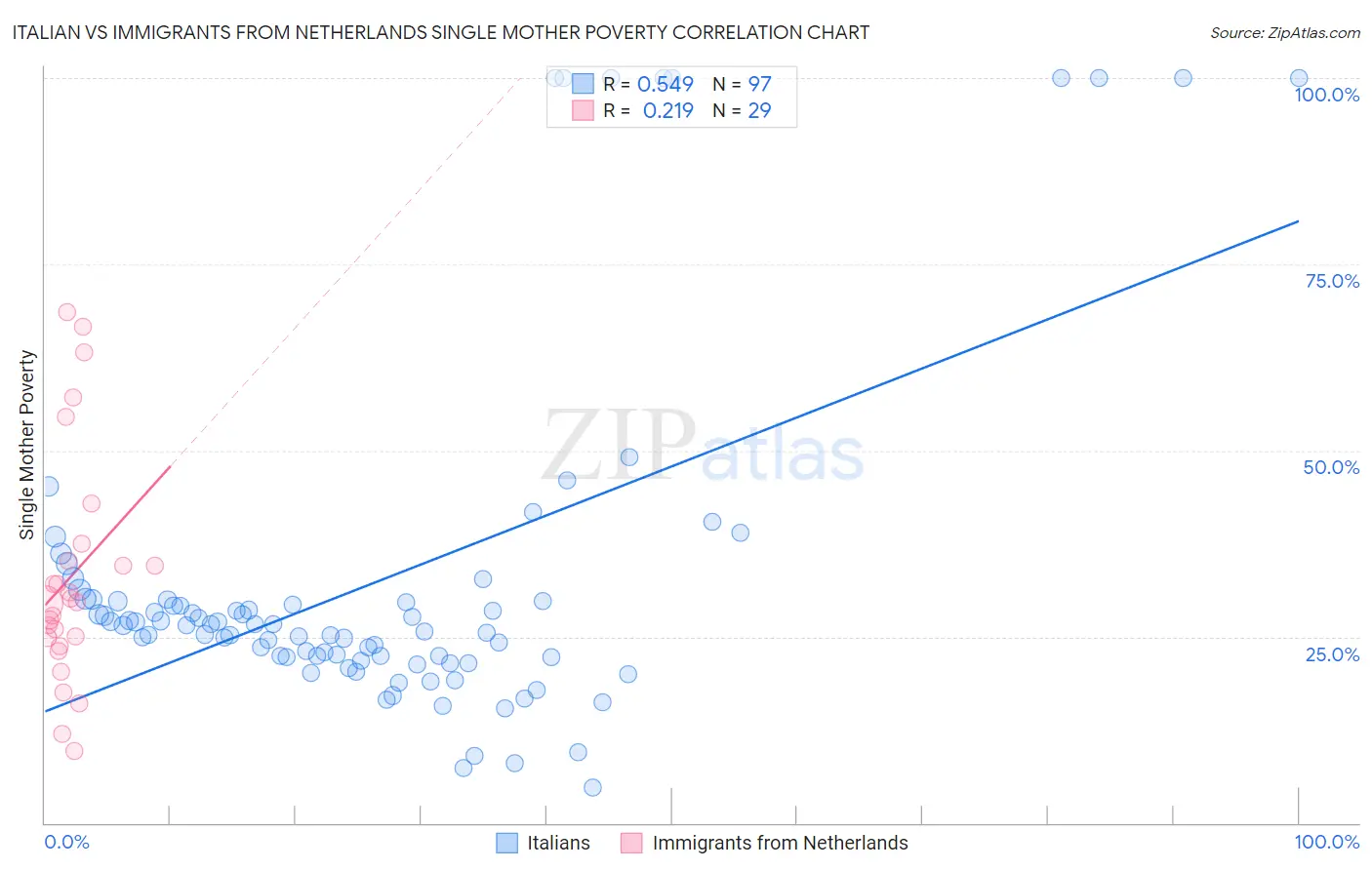 Italian vs Immigrants from Netherlands Single Mother Poverty