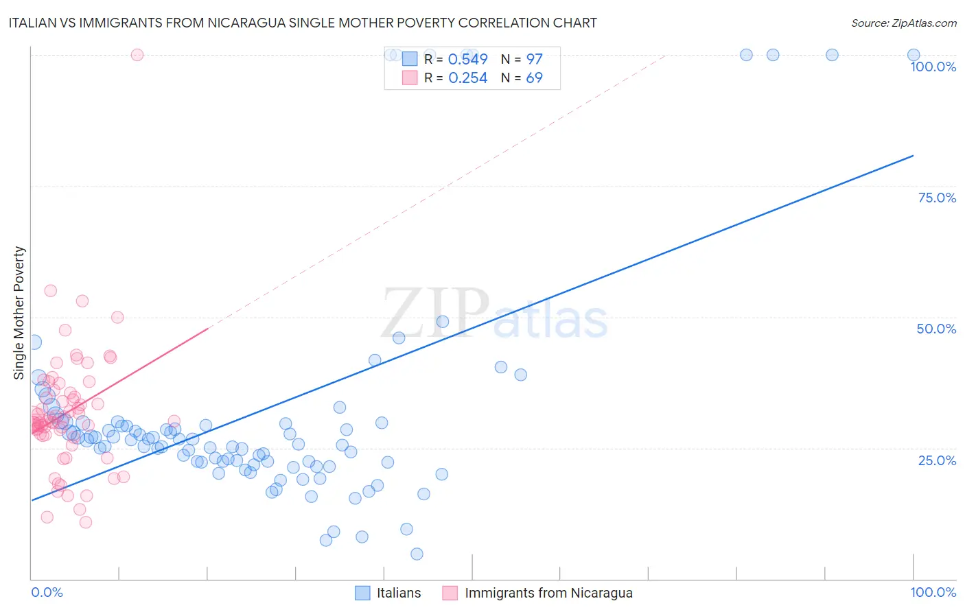 Italian vs Immigrants from Nicaragua Single Mother Poverty