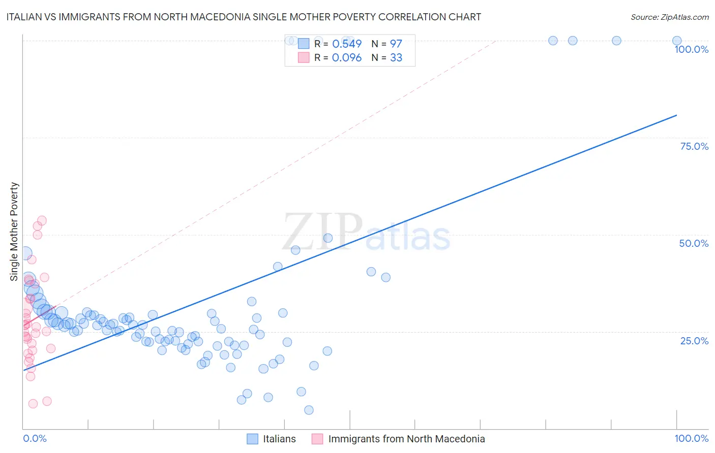 Italian vs Immigrants from North Macedonia Single Mother Poverty