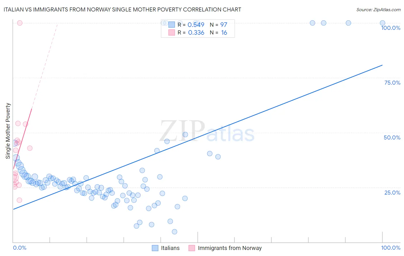 Italian vs Immigrants from Norway Single Mother Poverty