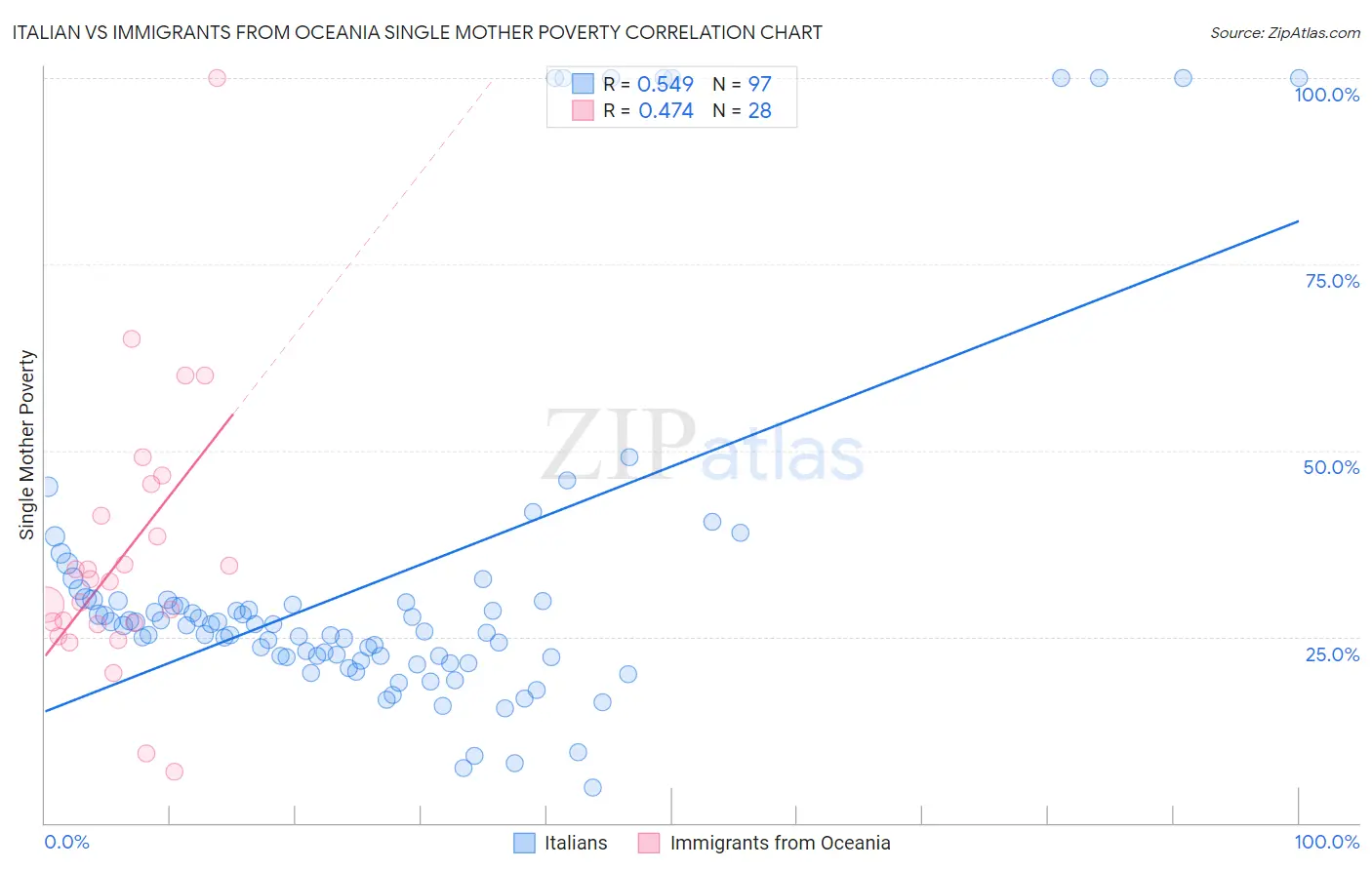 Italian vs Immigrants from Oceania Single Mother Poverty