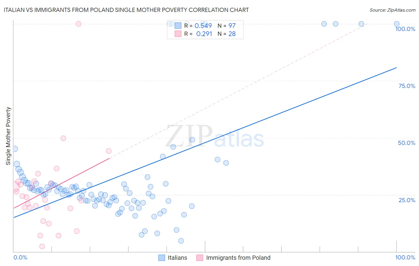 Italian vs Immigrants from Poland Single Mother Poverty