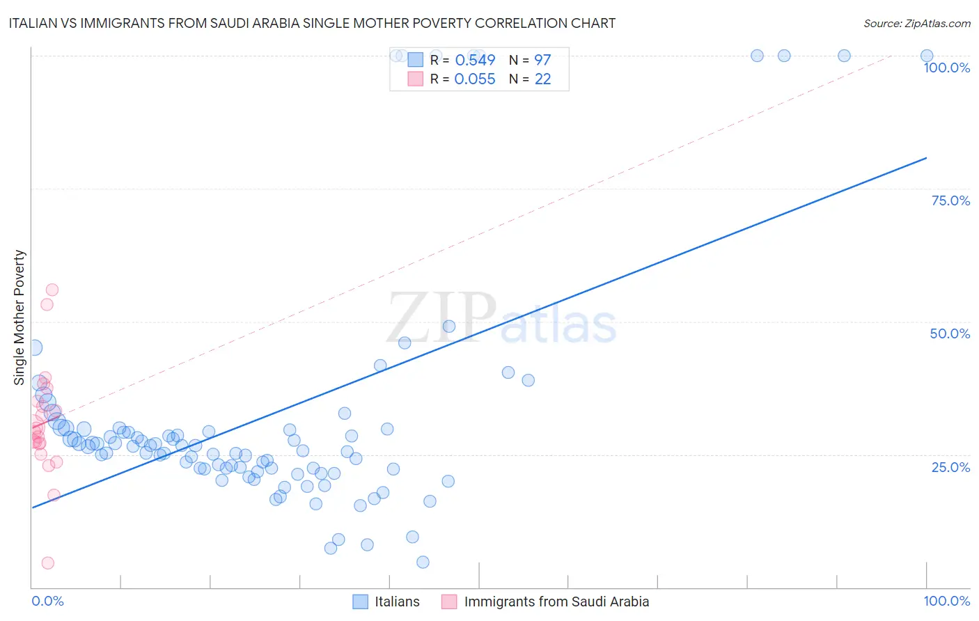 Italian vs Immigrants from Saudi Arabia Single Mother Poverty