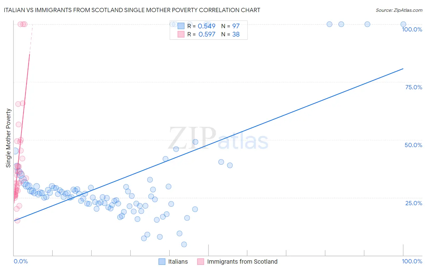 Italian vs Immigrants from Scotland Single Mother Poverty