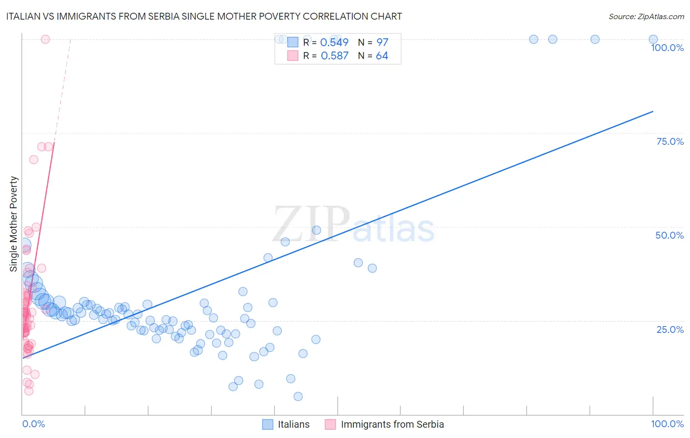 Italian vs Immigrants from Serbia Single Mother Poverty