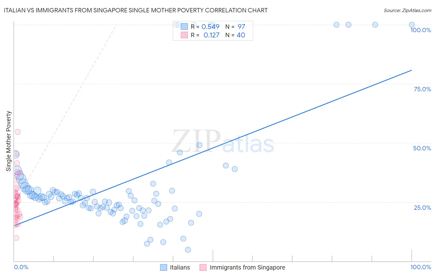 Italian vs Immigrants from Singapore Single Mother Poverty
