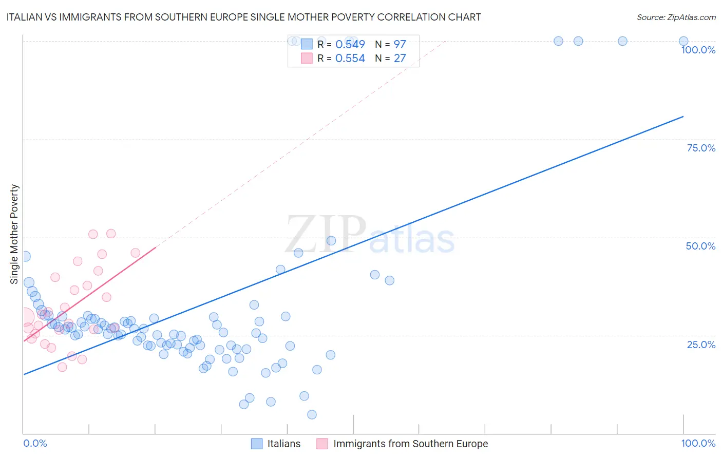 Italian vs Immigrants from Southern Europe Single Mother Poverty