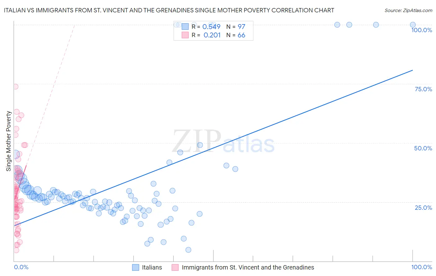 Italian vs Immigrants from St. Vincent and the Grenadines Single Mother Poverty