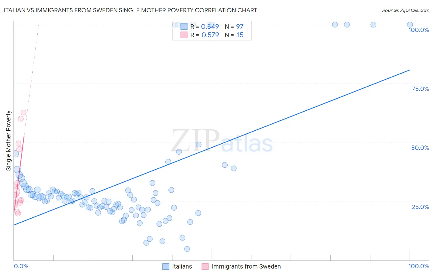 Italian vs Immigrants from Sweden Single Mother Poverty