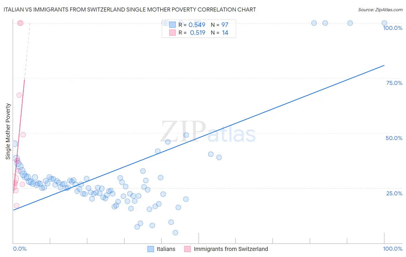 Italian vs Immigrants from Switzerland Single Mother Poverty