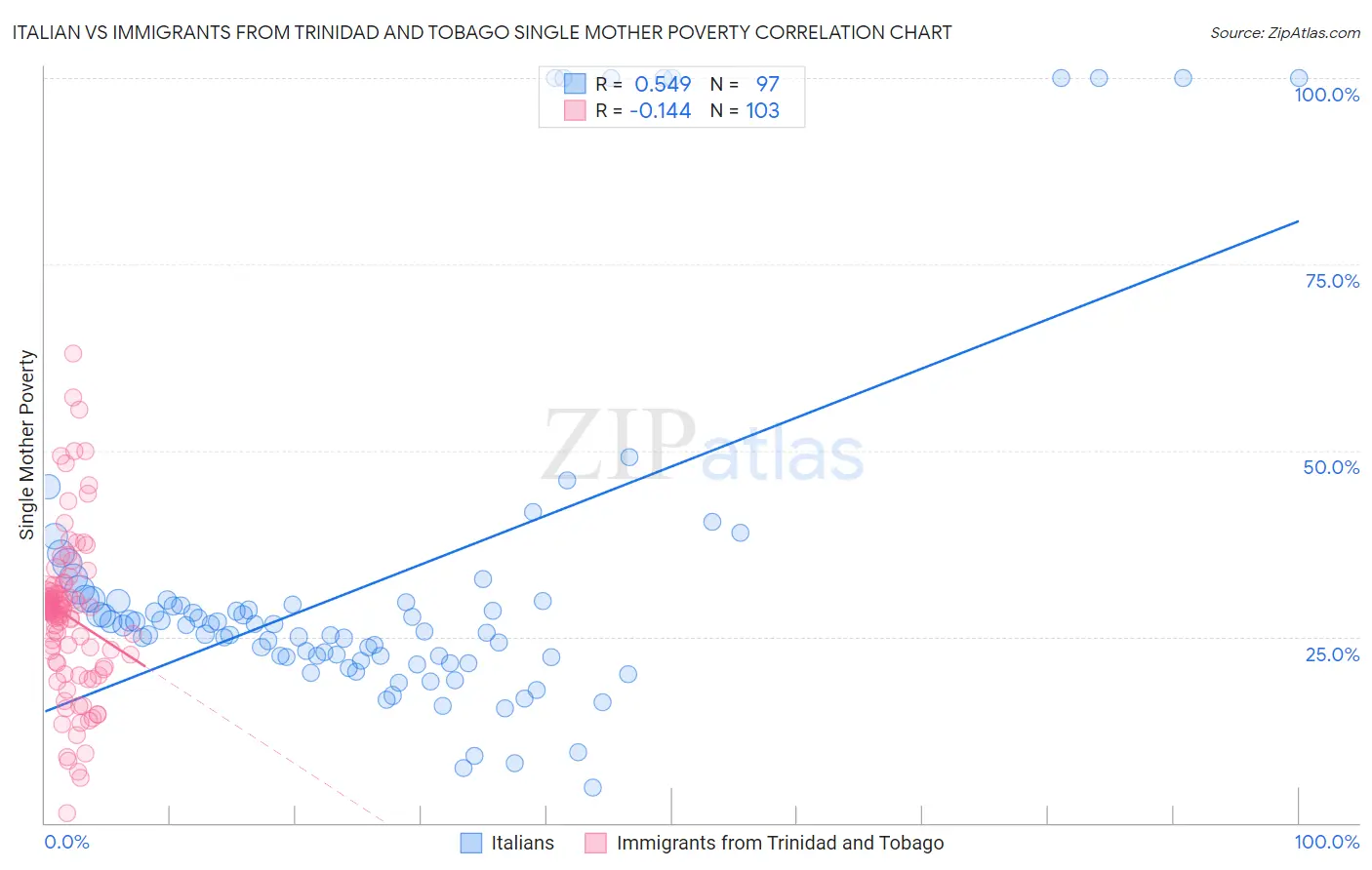 Italian vs Immigrants from Trinidad and Tobago Single Mother Poverty