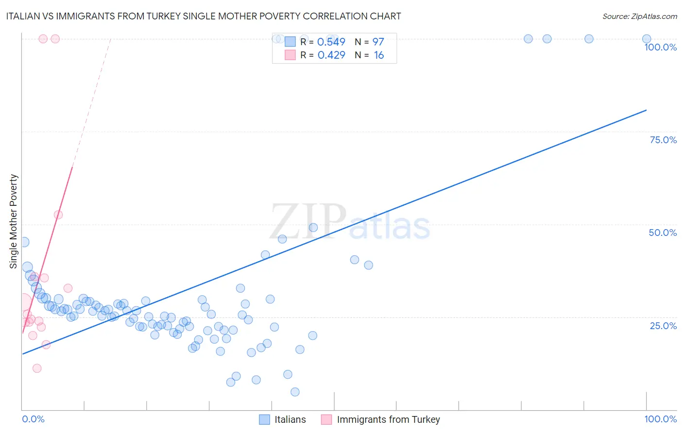 Italian vs Immigrants from Turkey Single Mother Poverty