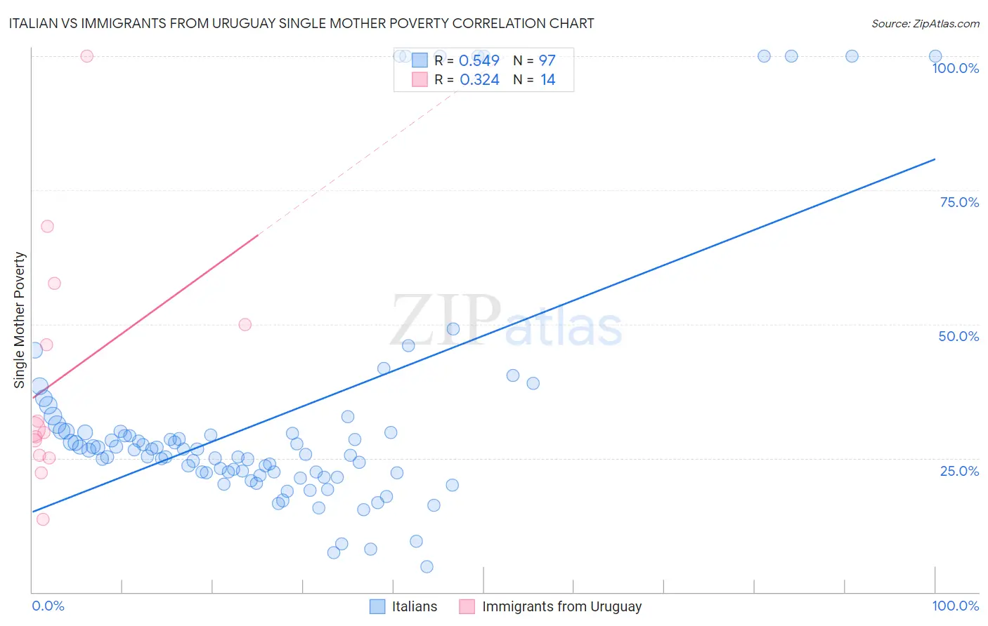 Italian vs Immigrants from Uruguay Single Mother Poverty