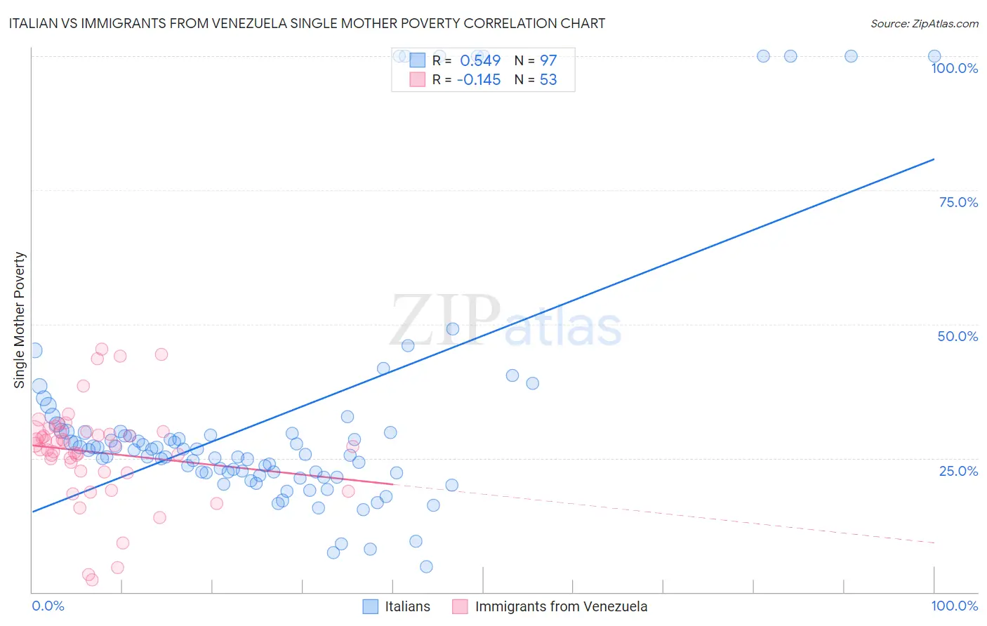 Italian vs Immigrants from Venezuela Single Mother Poverty