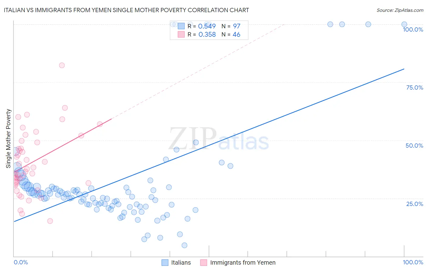Italian vs Immigrants from Yemen Single Mother Poverty