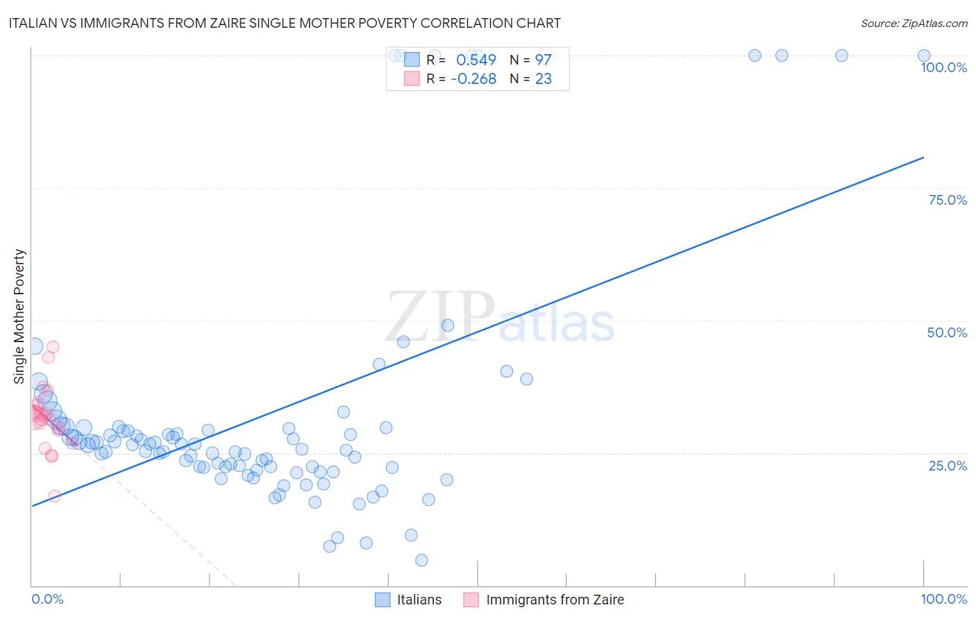Italian vs Immigrants from Zaire Single Mother Poverty
