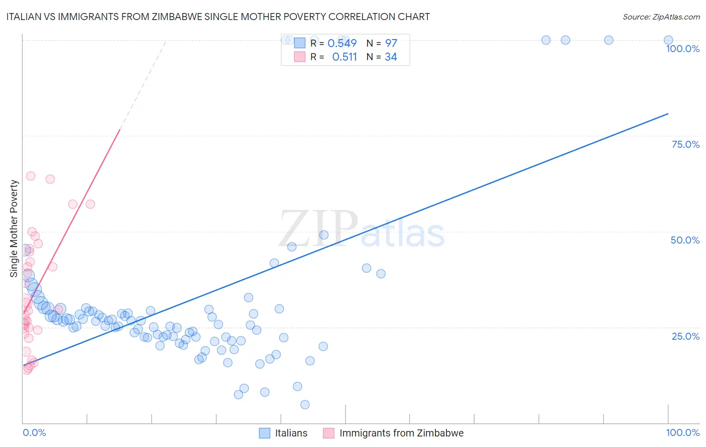 Italian vs Immigrants from Zimbabwe Single Mother Poverty
