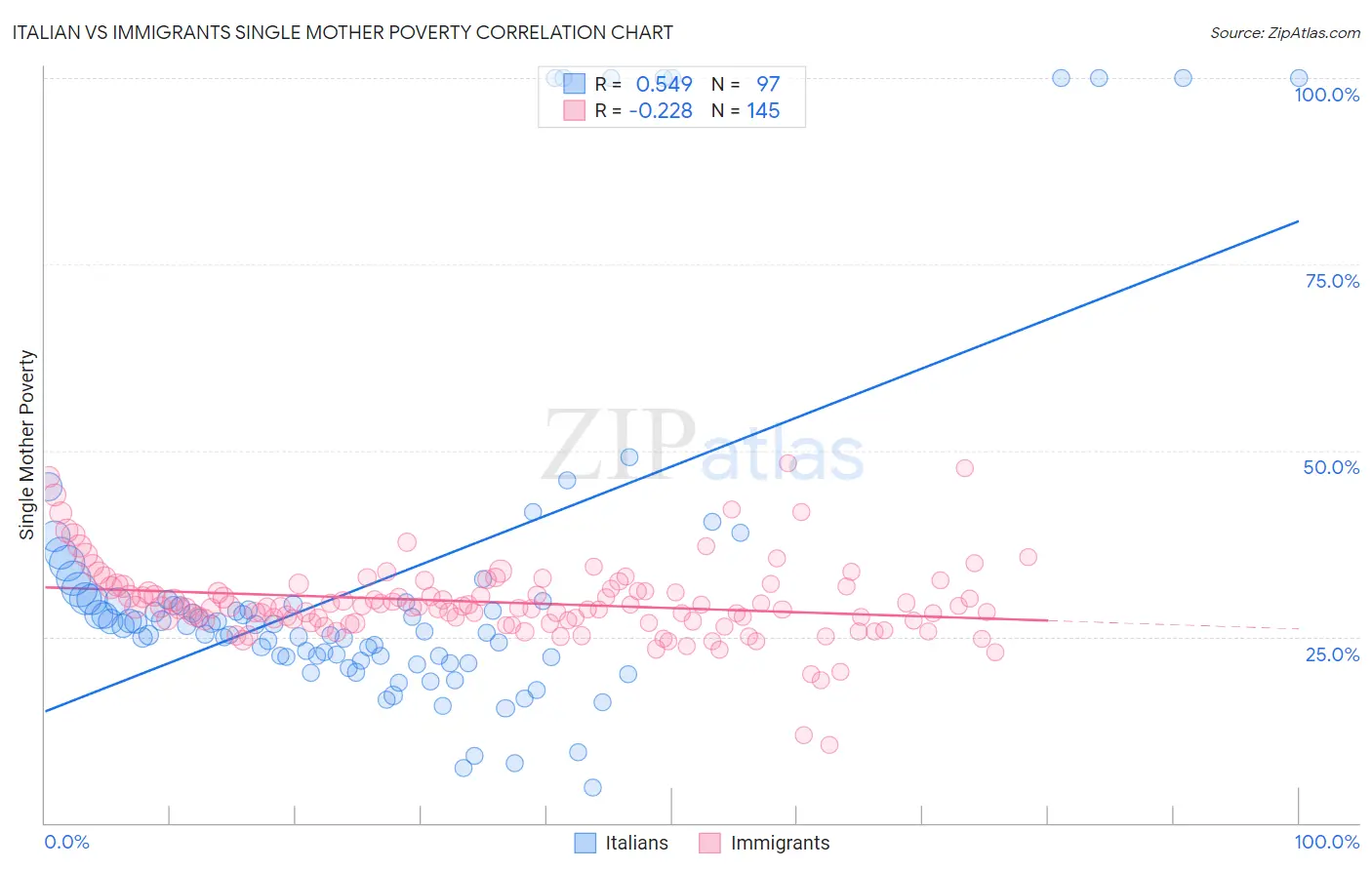 Italian vs Immigrants Single Mother Poverty