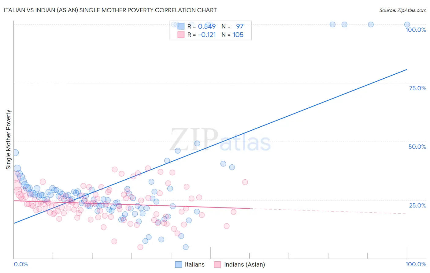 Italian vs Indian (Asian) Single Mother Poverty