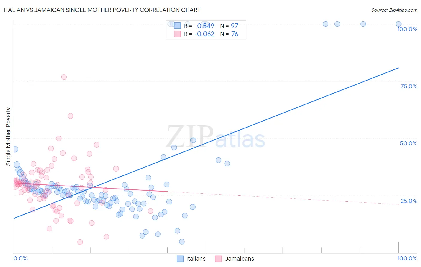 Italian vs Jamaican Single Mother Poverty