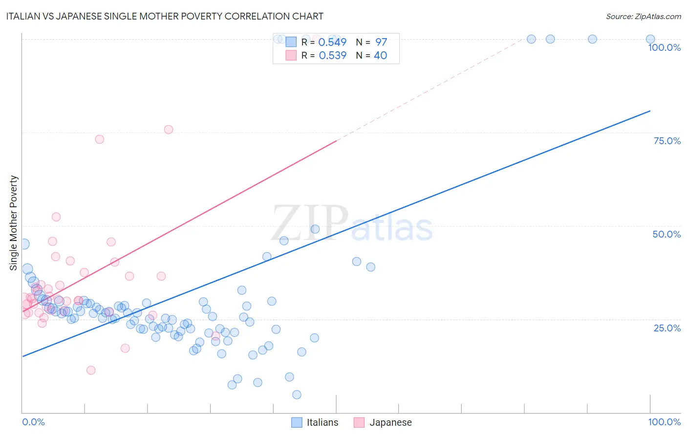 Italian vs Japanese Single Mother Poverty