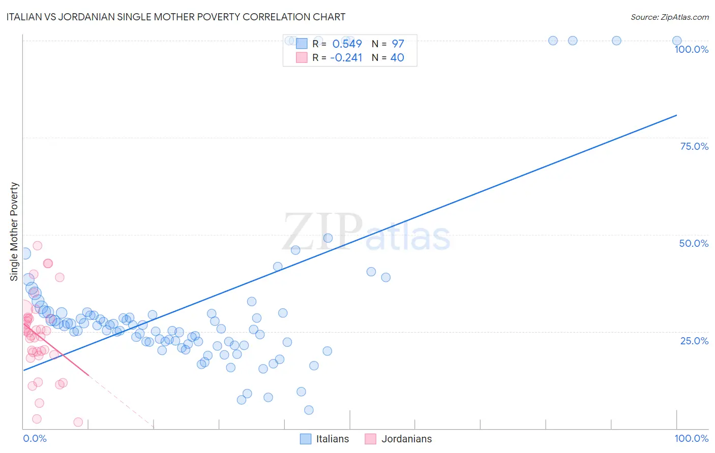 Italian vs Jordanian Single Mother Poverty
