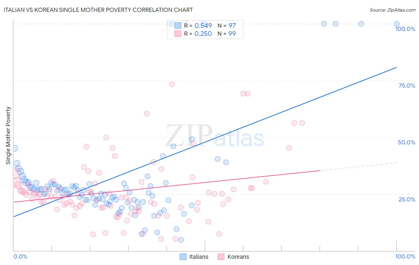 Italian vs Korean Single Mother Poverty