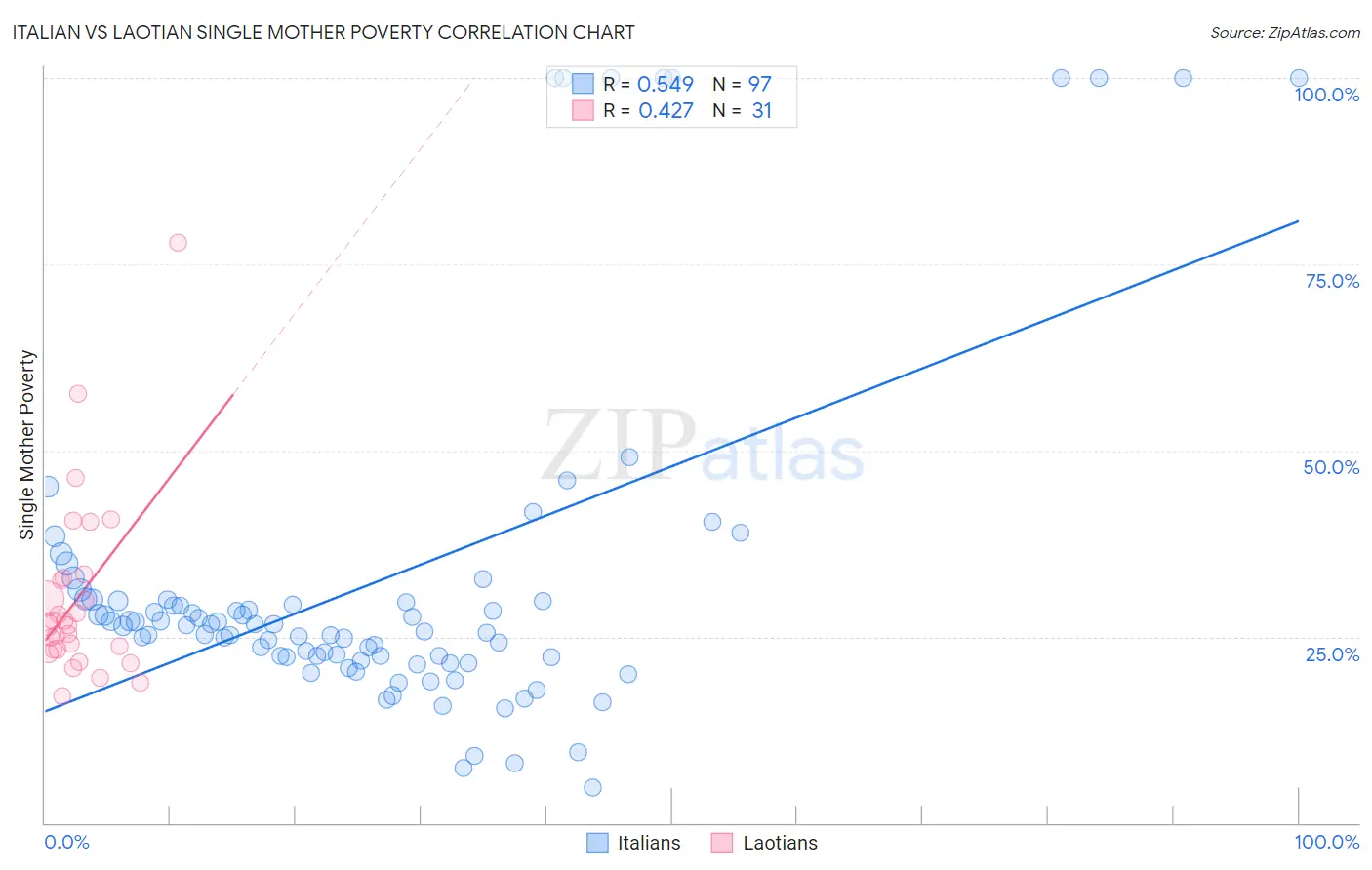 Italian vs Laotian Single Mother Poverty