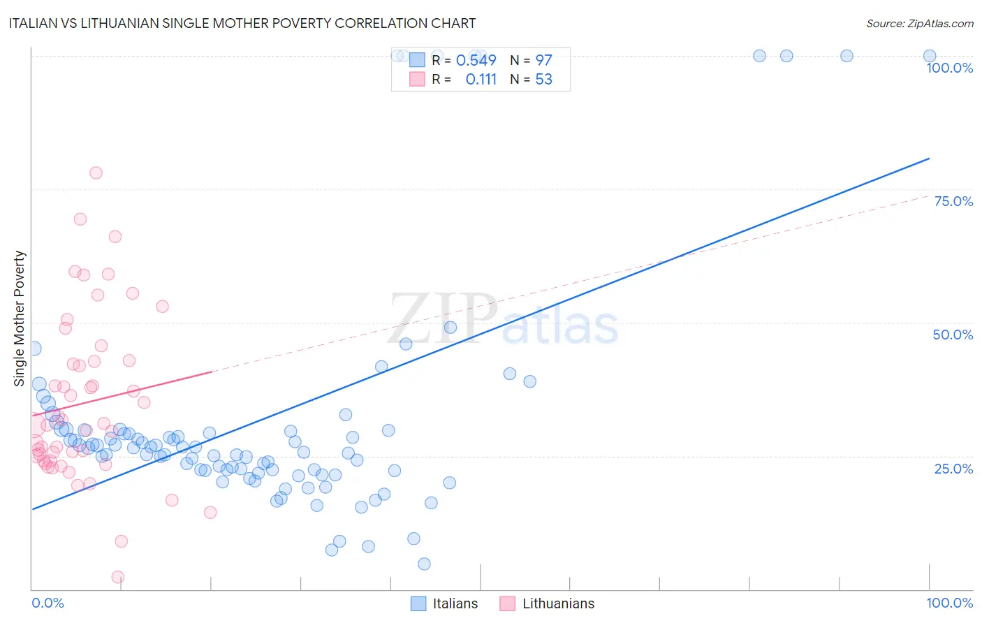 Italian vs Lithuanian Single Mother Poverty