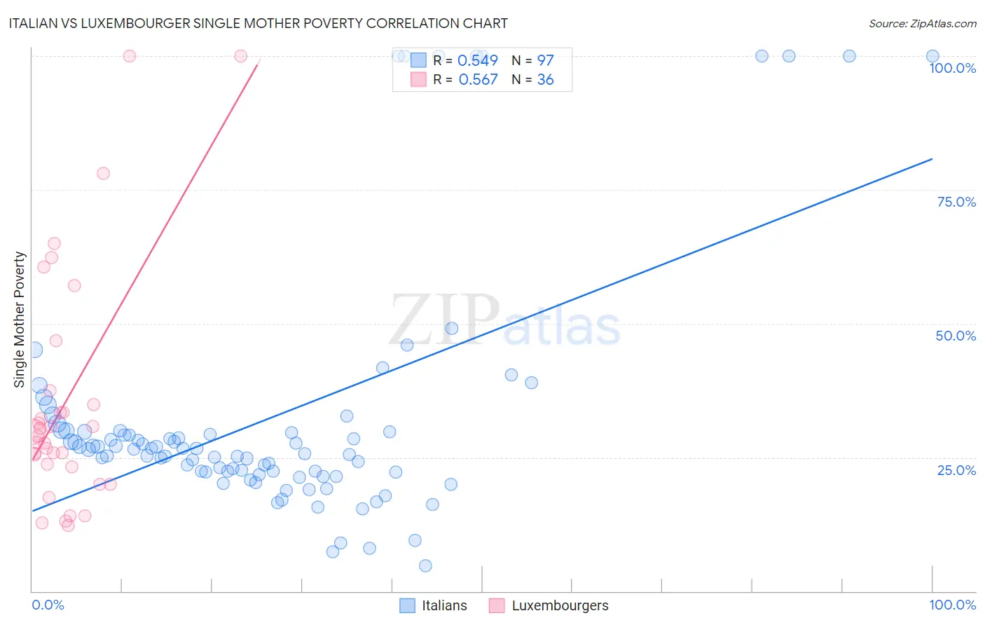 Italian vs Luxembourger Single Mother Poverty