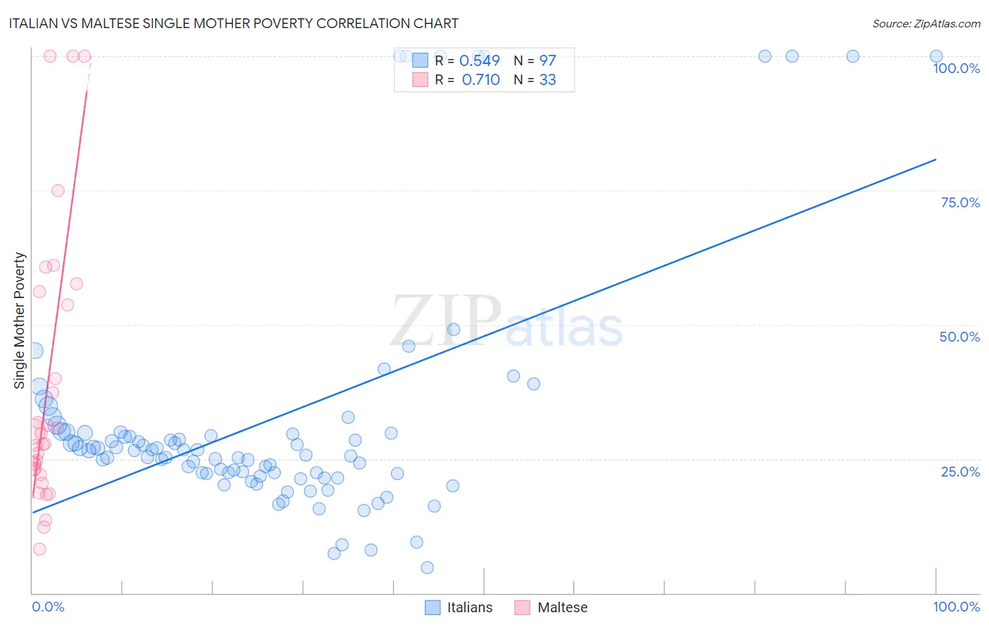 Italian vs Maltese Single Mother Poverty