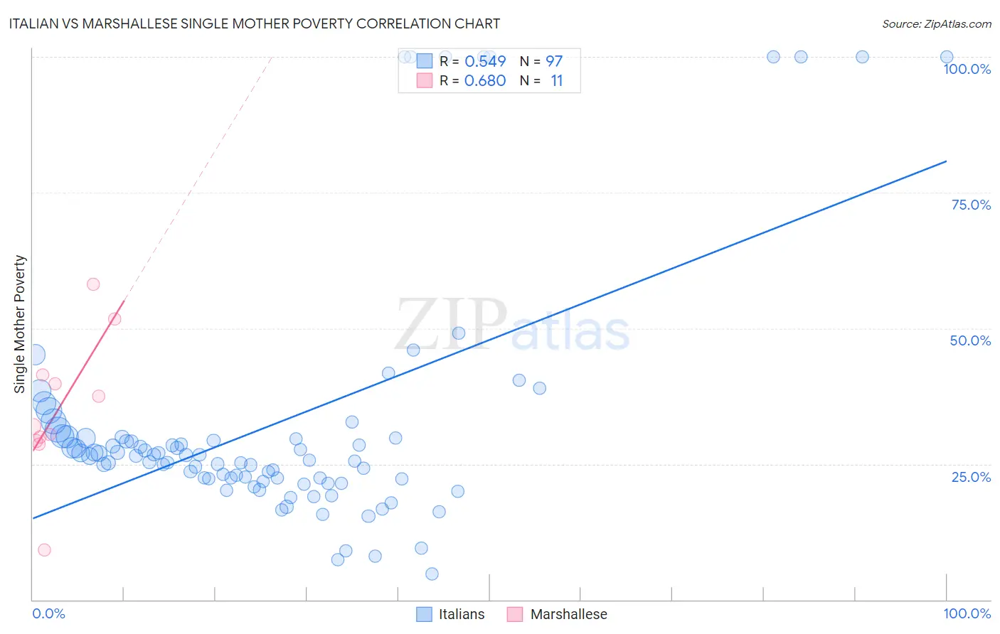 Italian vs Marshallese Single Mother Poverty