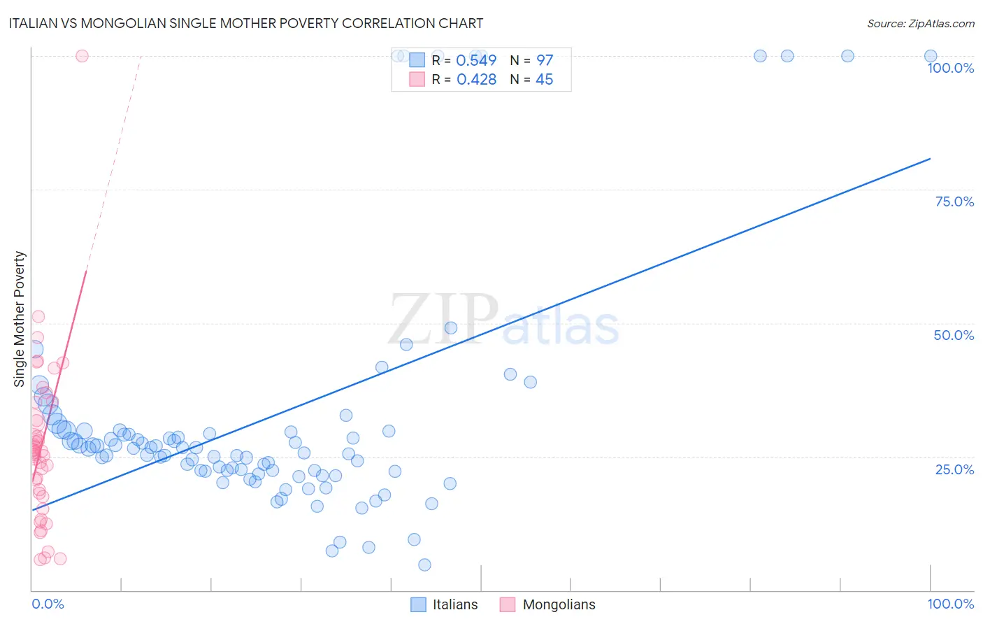 Italian vs Mongolian Single Mother Poverty