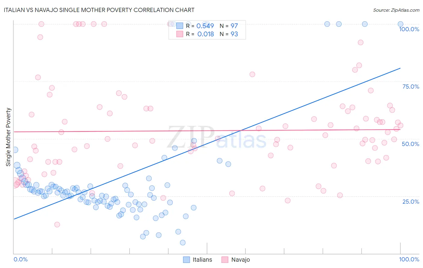 Italian vs Navajo Single Mother Poverty