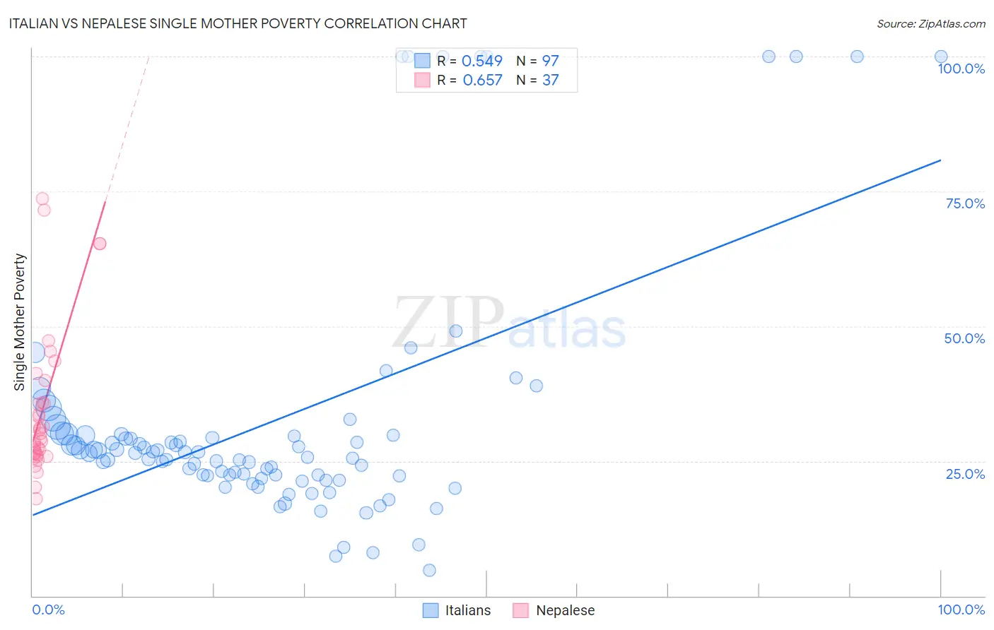 Italian vs Nepalese Single Mother Poverty