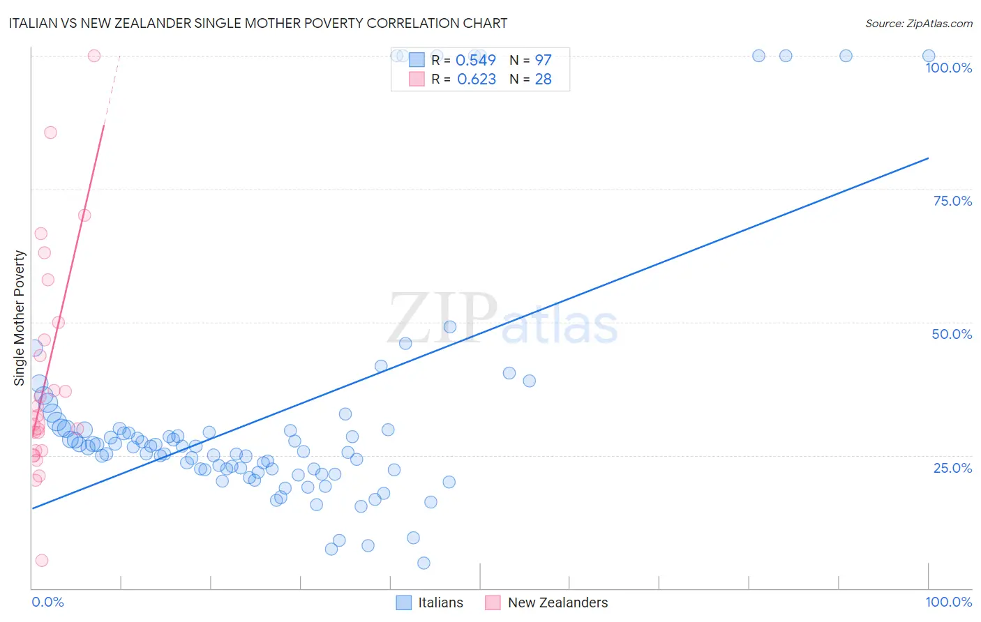Italian vs New Zealander Single Mother Poverty