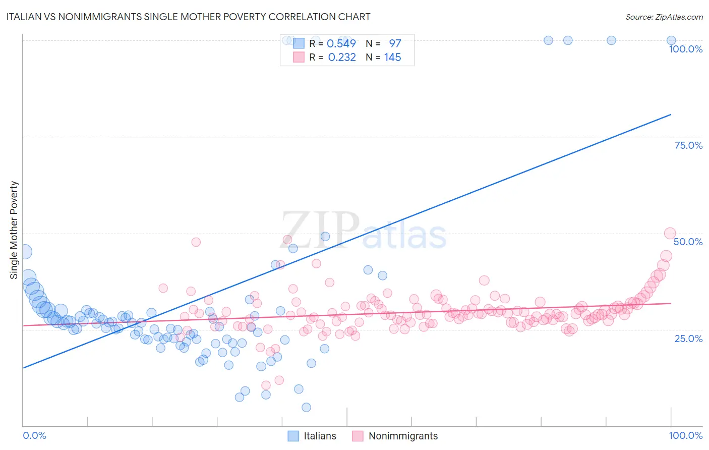 Italian vs Nonimmigrants Single Mother Poverty