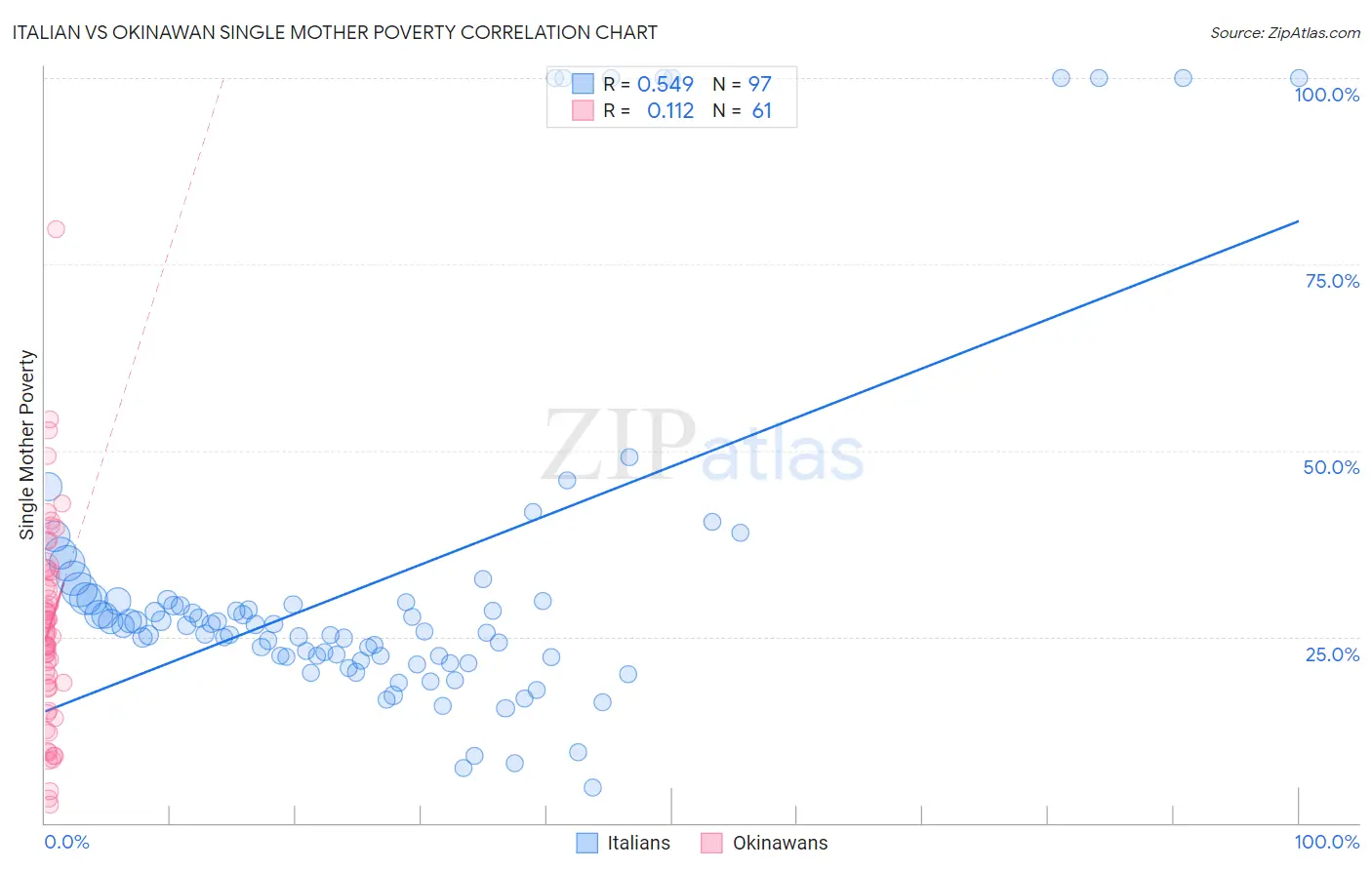 Italian vs Okinawan Single Mother Poverty