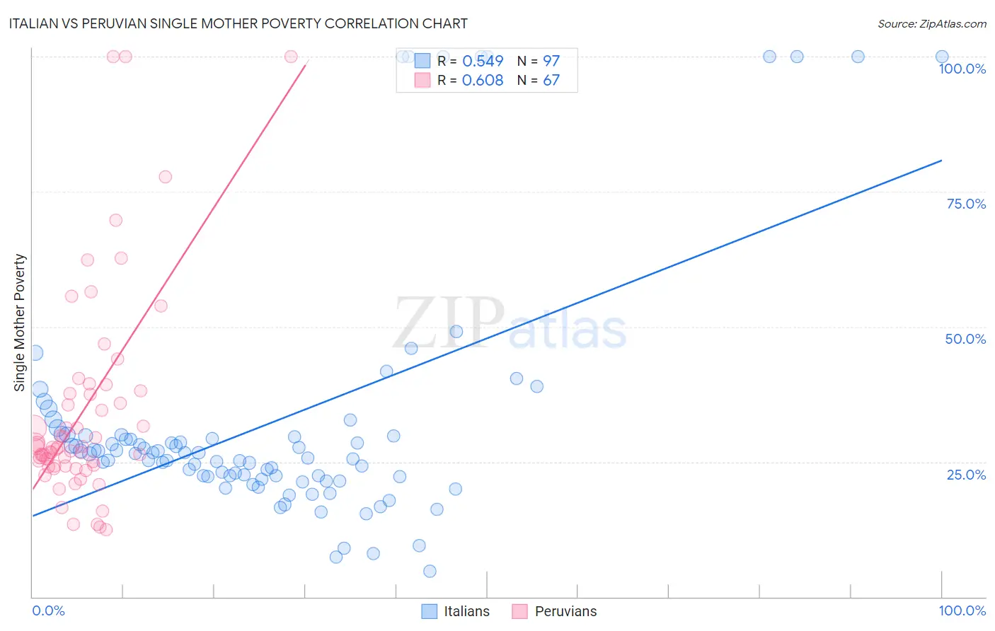 Italian vs Peruvian Single Mother Poverty