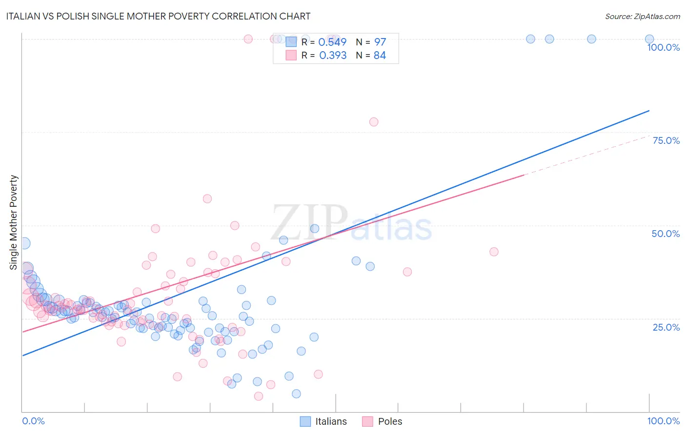 Italian vs Polish Single Mother Poverty