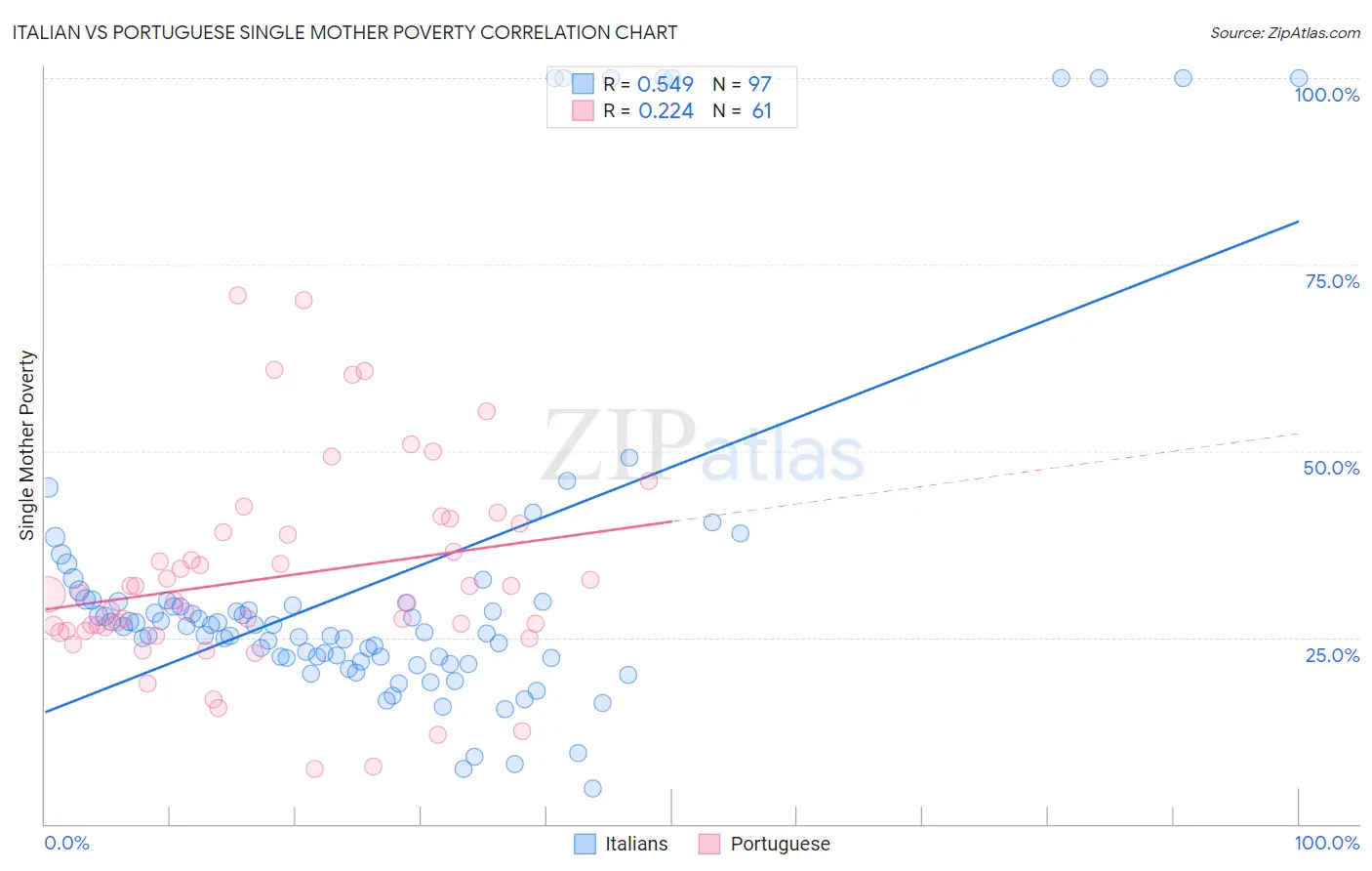 Italian vs Portuguese Single Mother Poverty