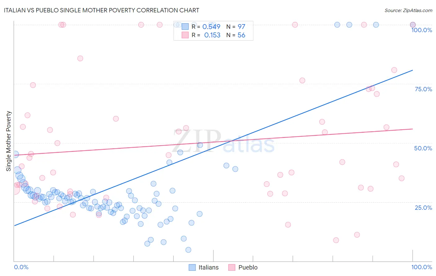 Italian vs Pueblo Single Mother Poverty