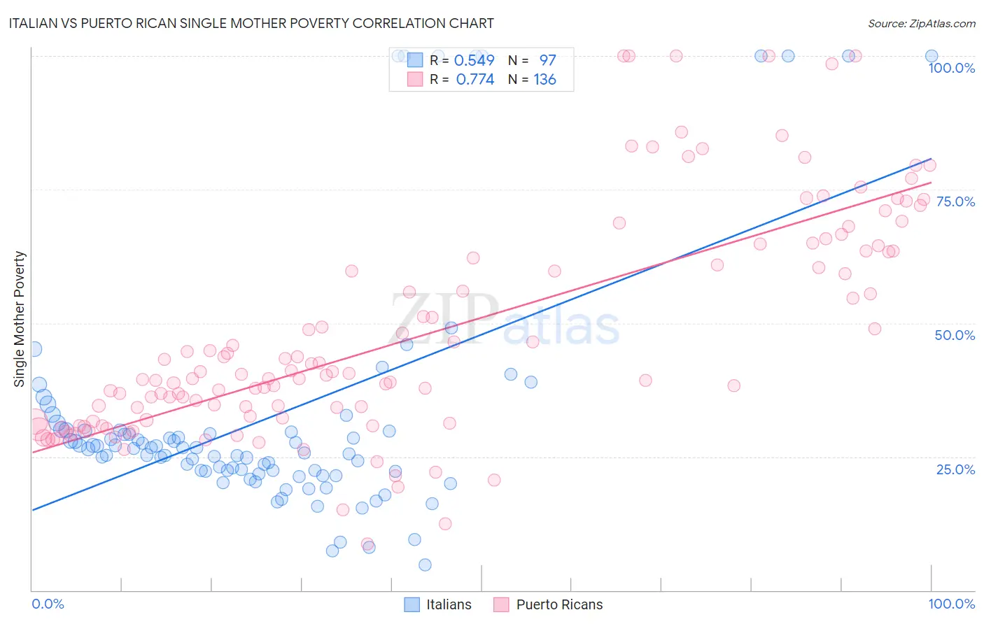 Italian vs Puerto Rican Single Mother Poverty